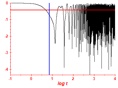 Survival probability log